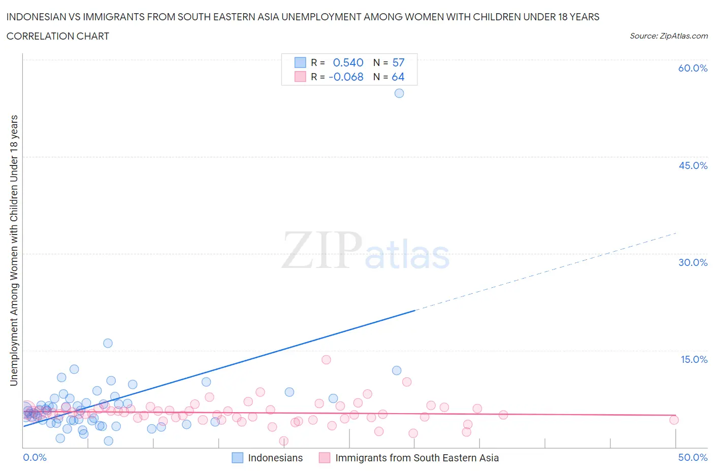 Indonesian vs Immigrants from South Eastern Asia Unemployment Among Women with Children Under 18 years