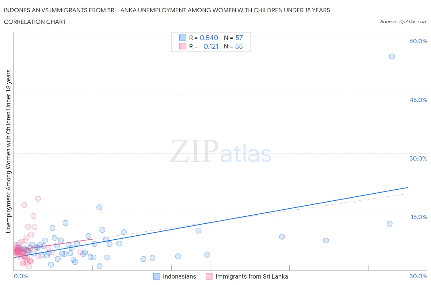 Indonesian vs Immigrants from Sri Lanka Unemployment Among Women with Children Under 18 years