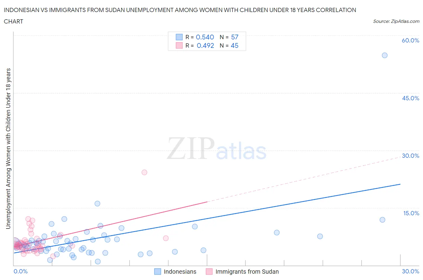 Indonesian vs Immigrants from Sudan Unemployment Among Women with Children Under 18 years