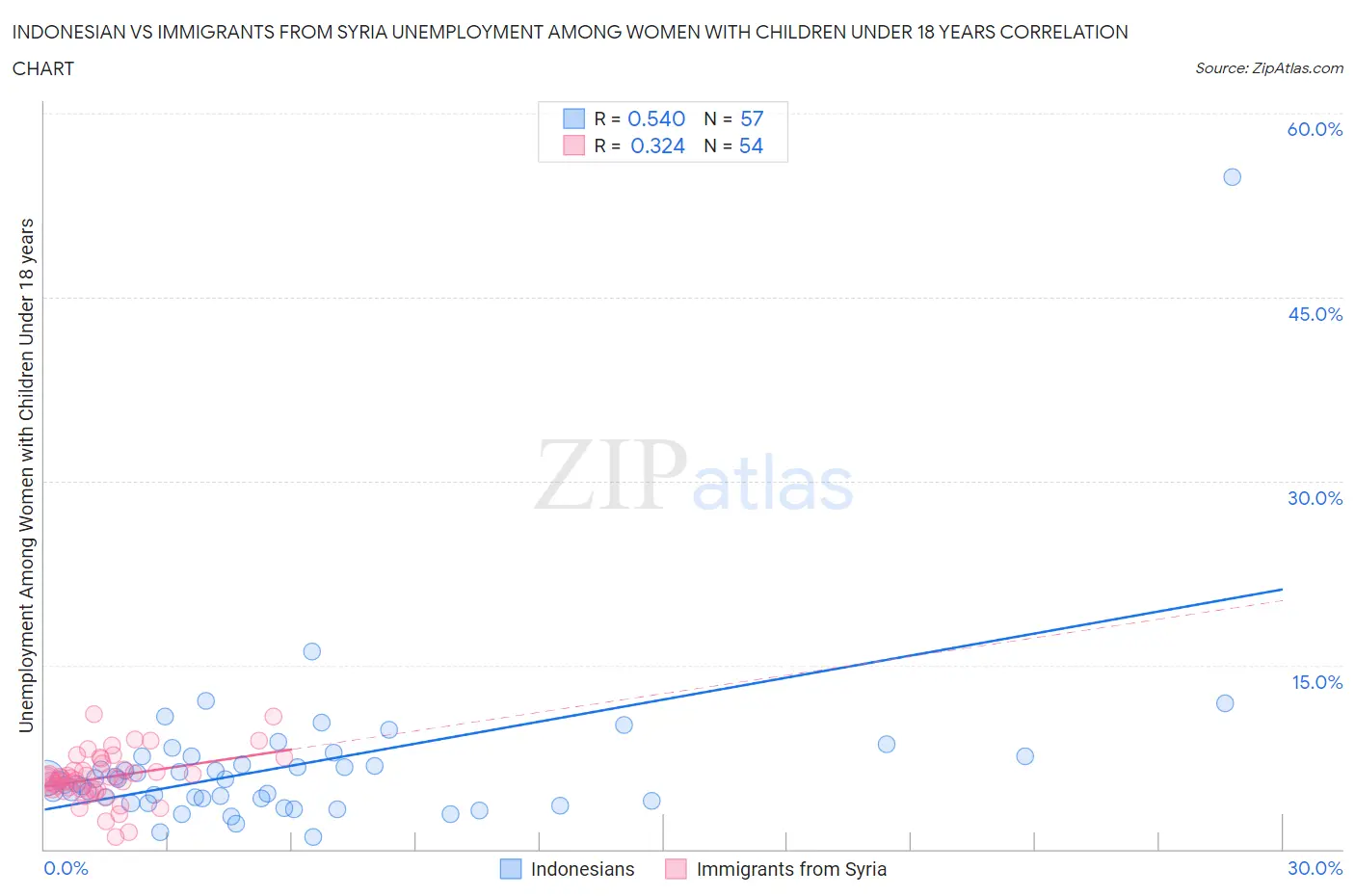 Indonesian vs Immigrants from Syria Unemployment Among Women with Children Under 18 years
