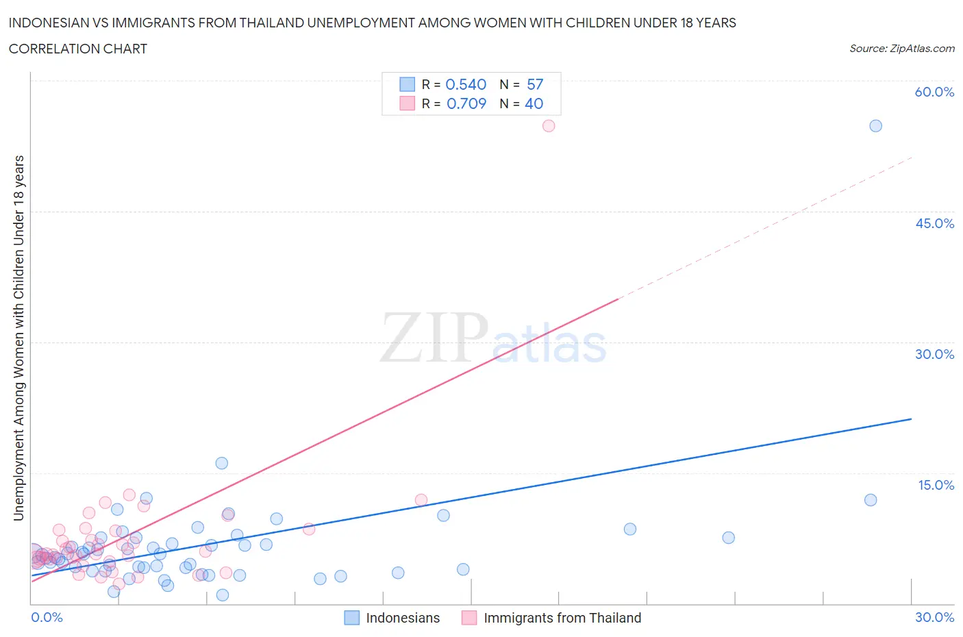 Indonesian vs Immigrants from Thailand Unemployment Among Women with Children Under 18 years