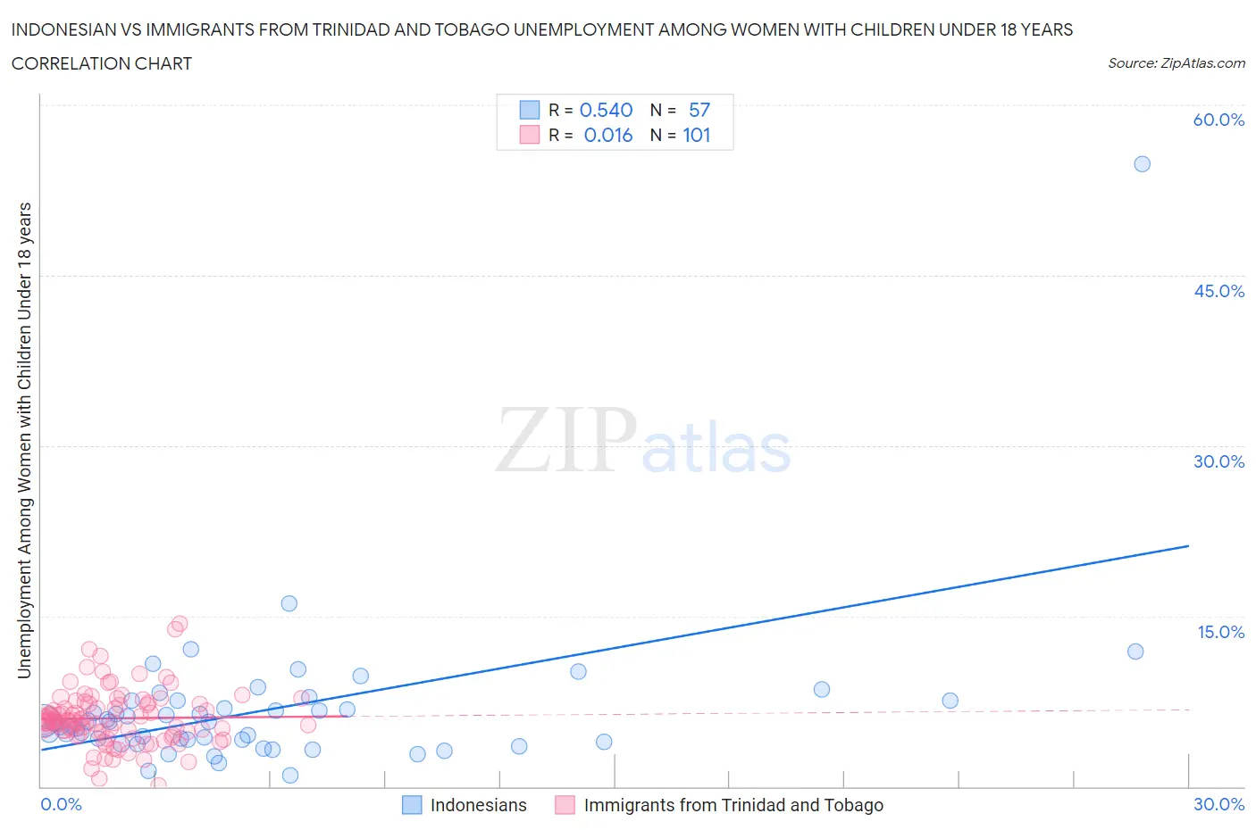 Indonesian vs Immigrants from Trinidad and Tobago Unemployment Among Women with Children Under 18 years