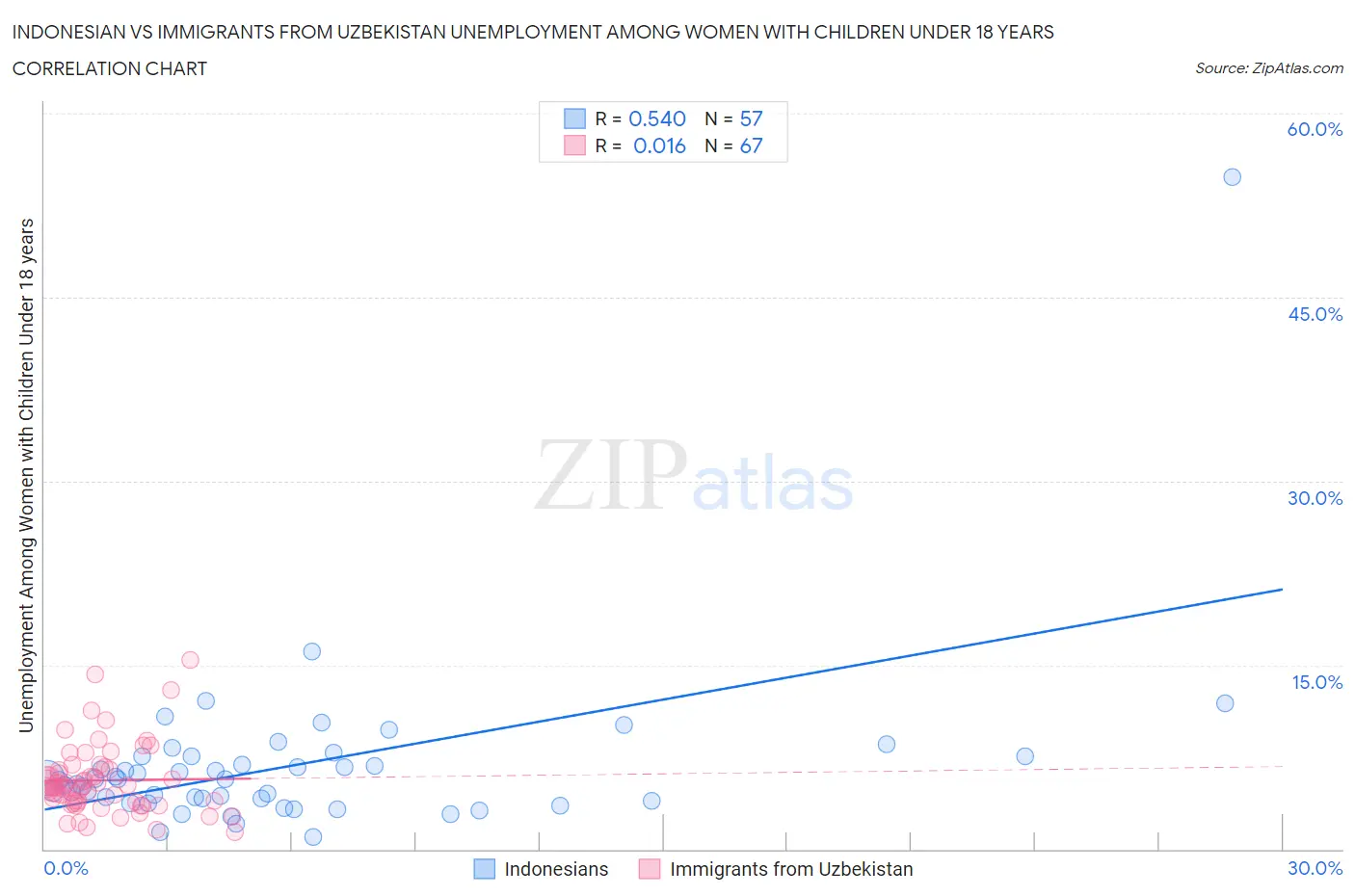 Indonesian vs Immigrants from Uzbekistan Unemployment Among Women with Children Under 18 years