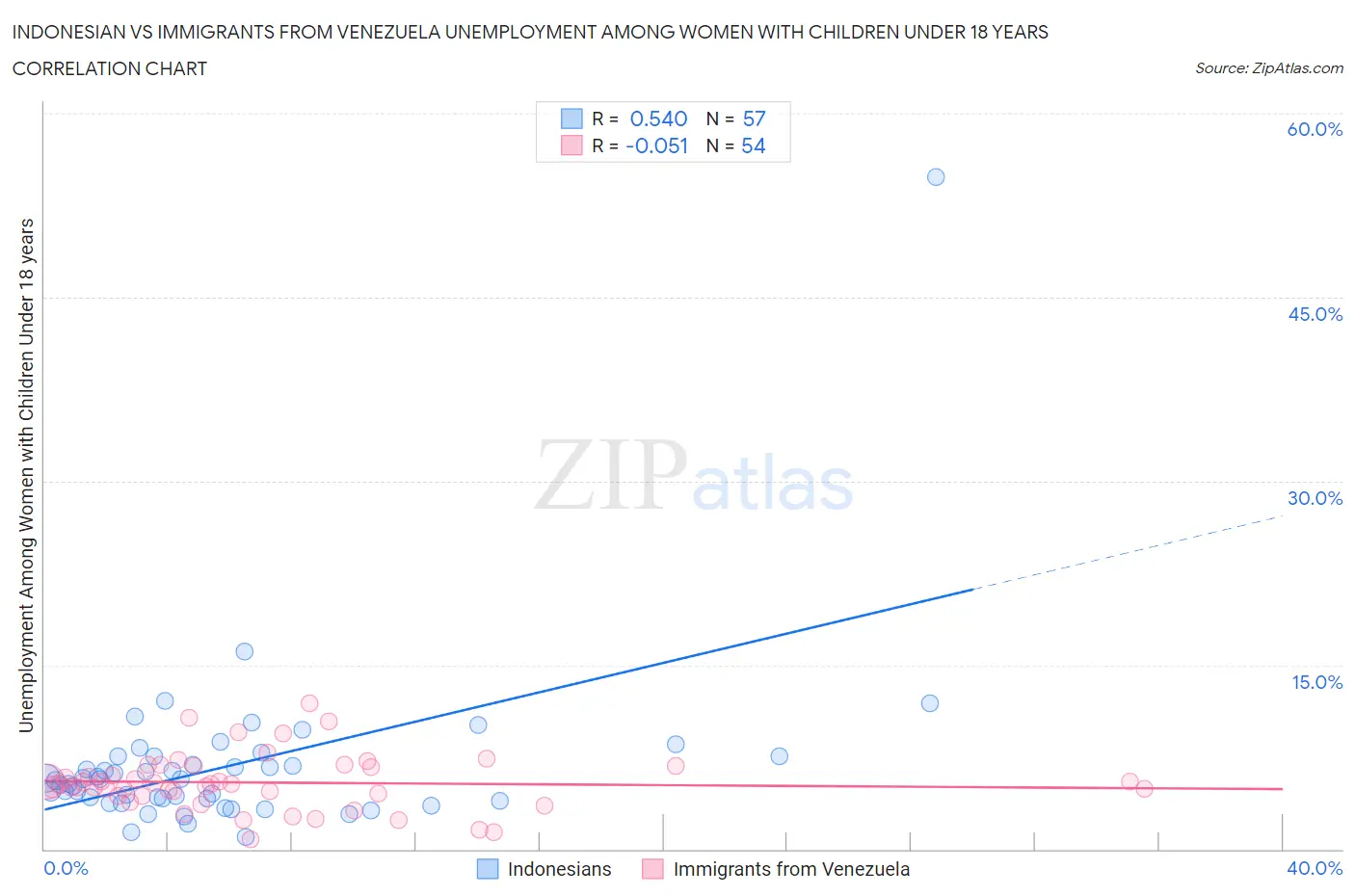 Indonesian vs Immigrants from Venezuela Unemployment Among Women with Children Under 18 years