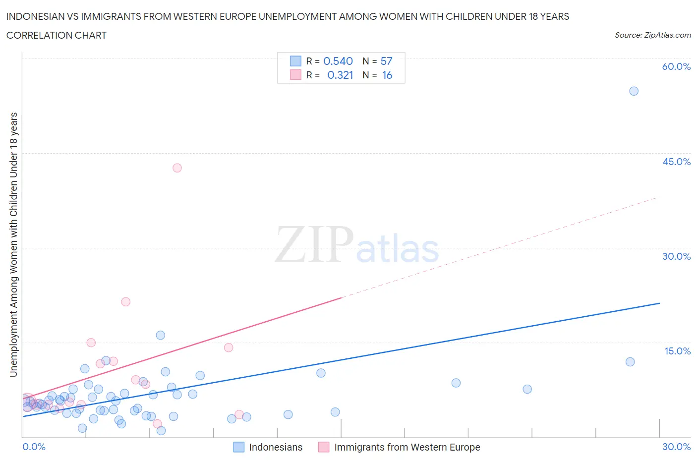 Indonesian vs Immigrants from Western Europe Unemployment Among Women with Children Under 18 years