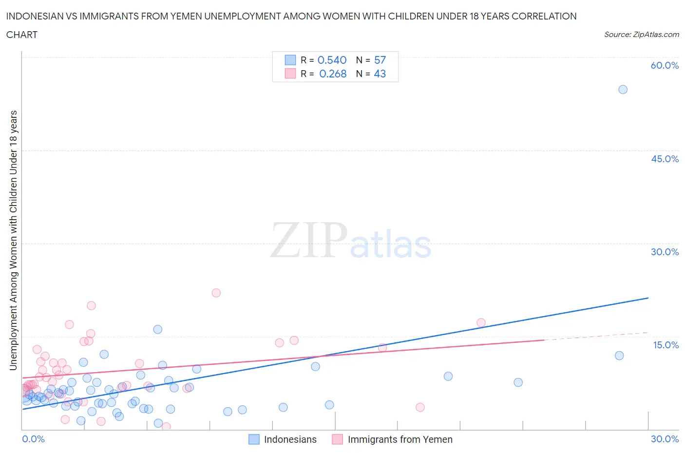 Indonesian vs Immigrants from Yemen Unemployment Among Women with Children Under 18 years