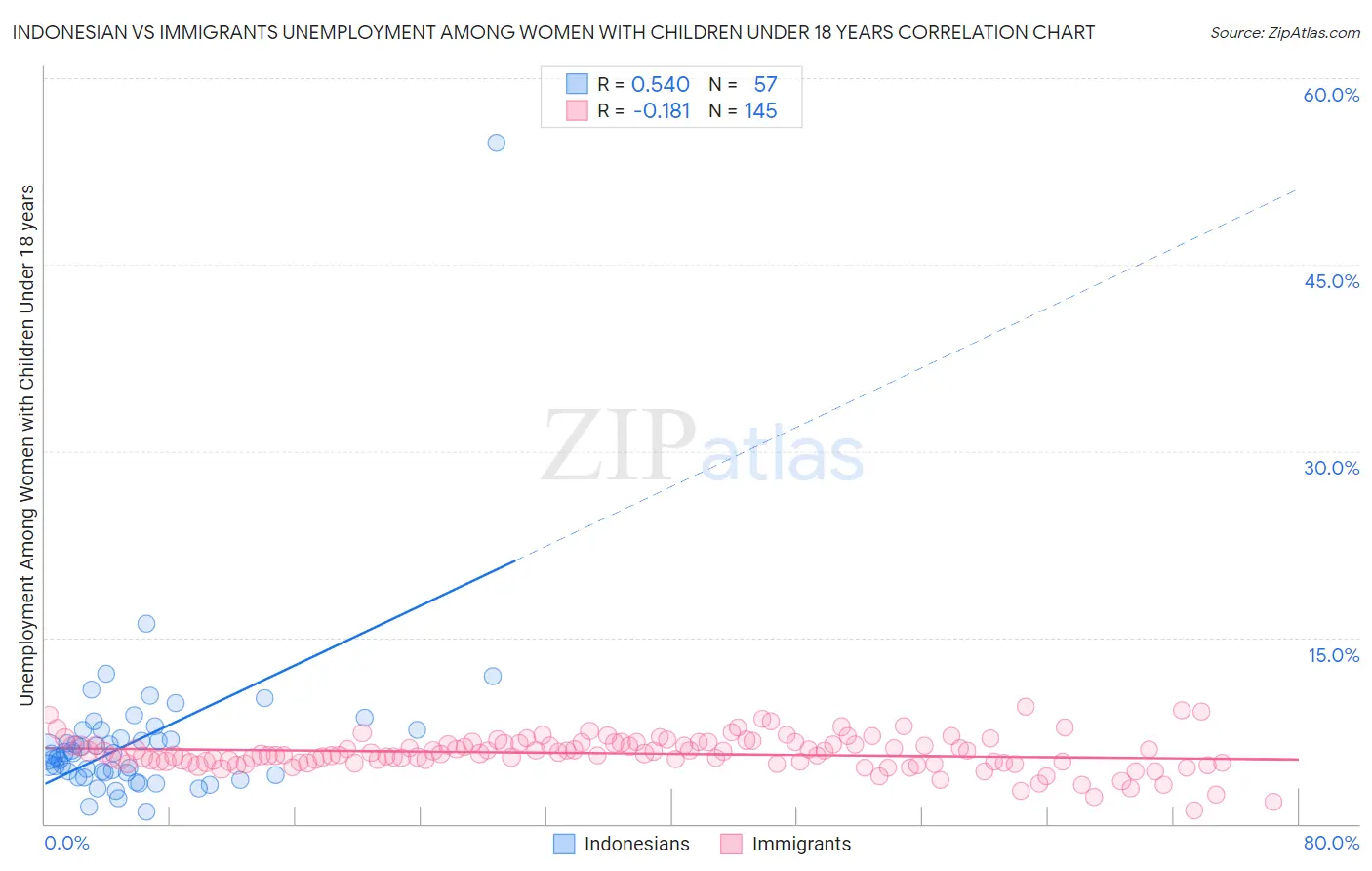 Indonesian vs Immigrants Unemployment Among Women with Children Under 18 years