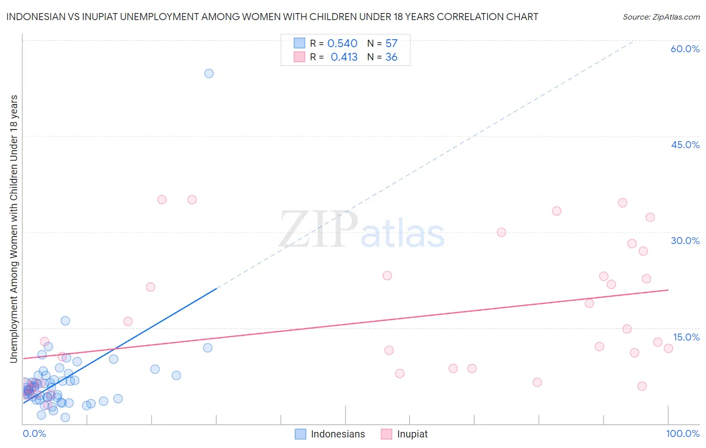 Indonesian vs Inupiat Unemployment Among Women with Children Under 18 years