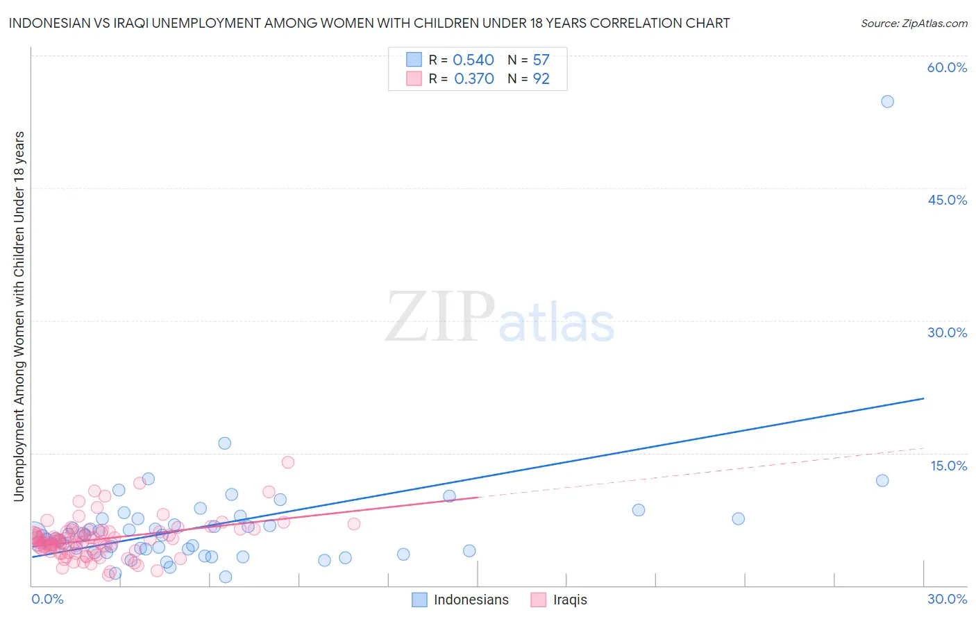 Indonesian vs Iraqi Unemployment Among Women with Children Under 18 years