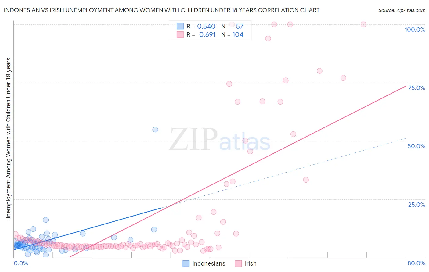 Indonesian vs Irish Unemployment Among Women with Children Under 18 years