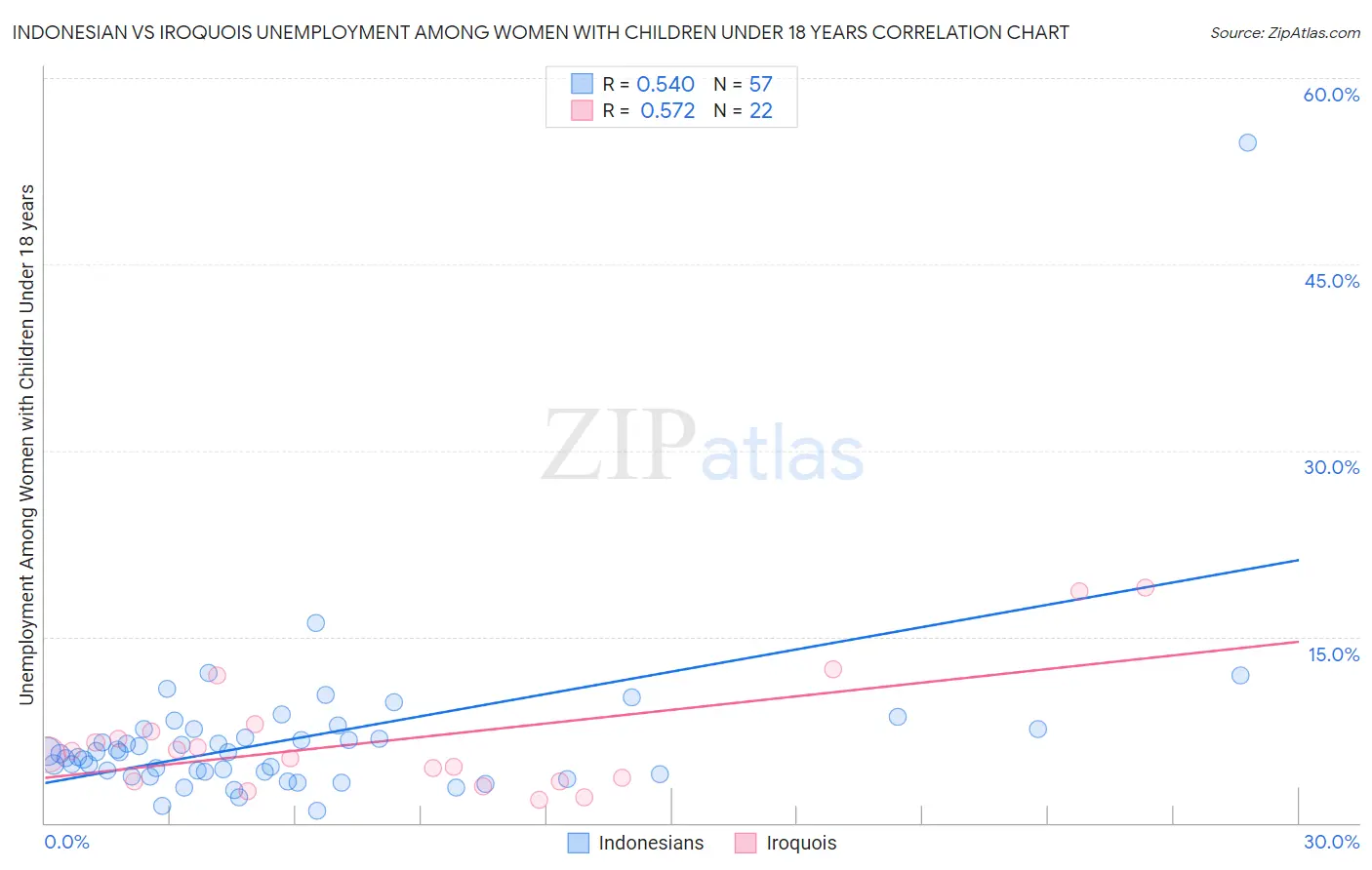Indonesian vs Iroquois Unemployment Among Women with Children Under 18 years