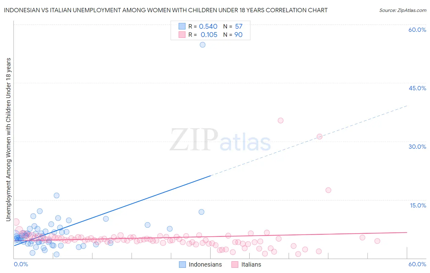 Indonesian vs Italian Unemployment Among Women with Children Under 18 years