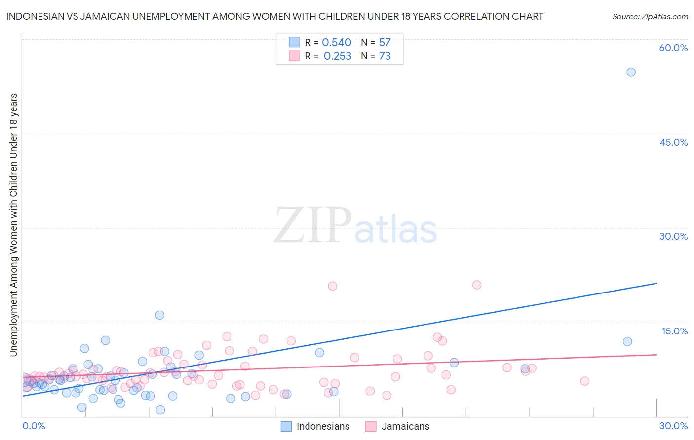 Indonesian vs Jamaican Unemployment Among Women with Children Under 18 years