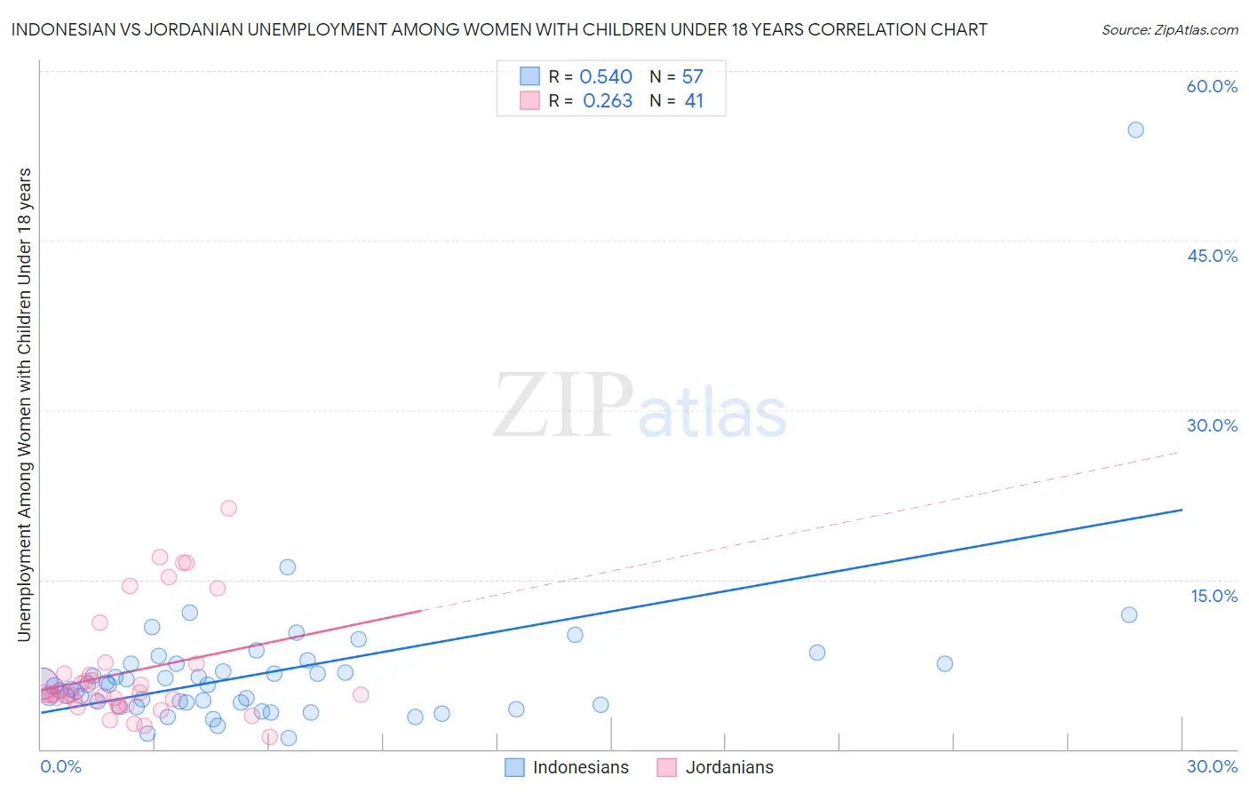 Indonesian vs Jordanian Unemployment Among Women with Children Under 18 years