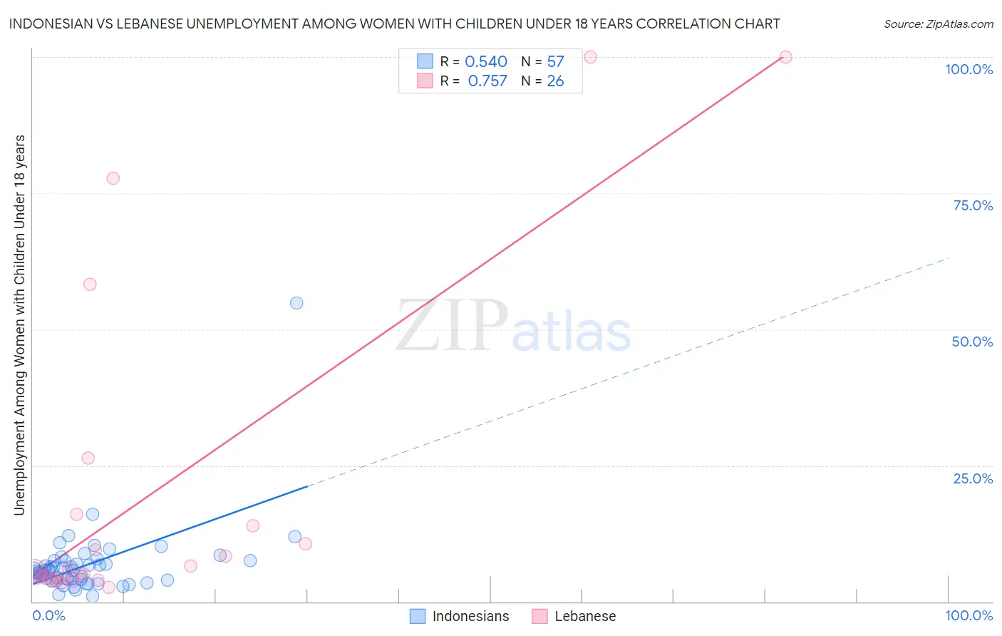 Indonesian vs Lebanese Unemployment Among Women with Children Under 18 years