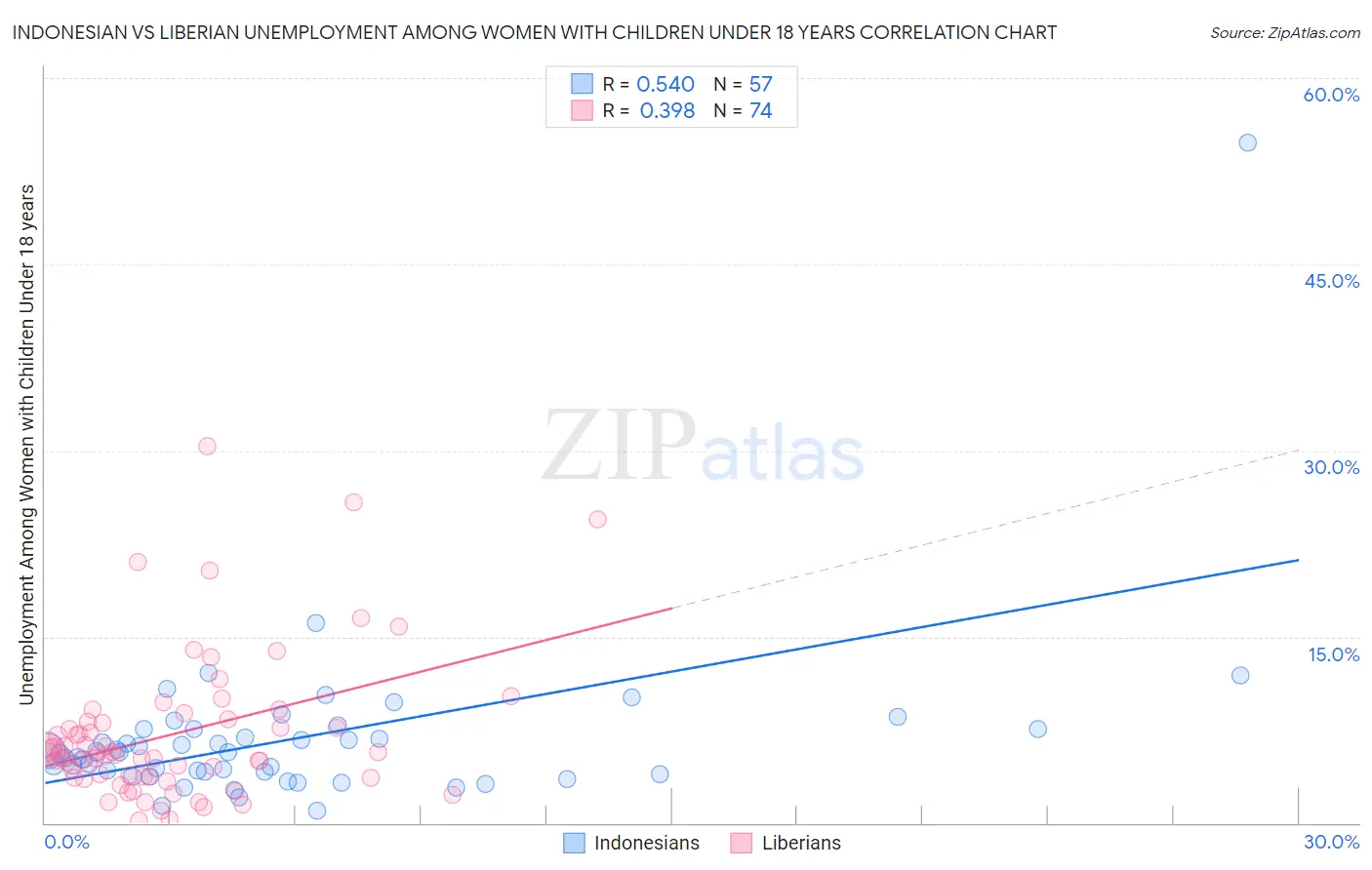 Indonesian vs Liberian Unemployment Among Women with Children Under 18 years