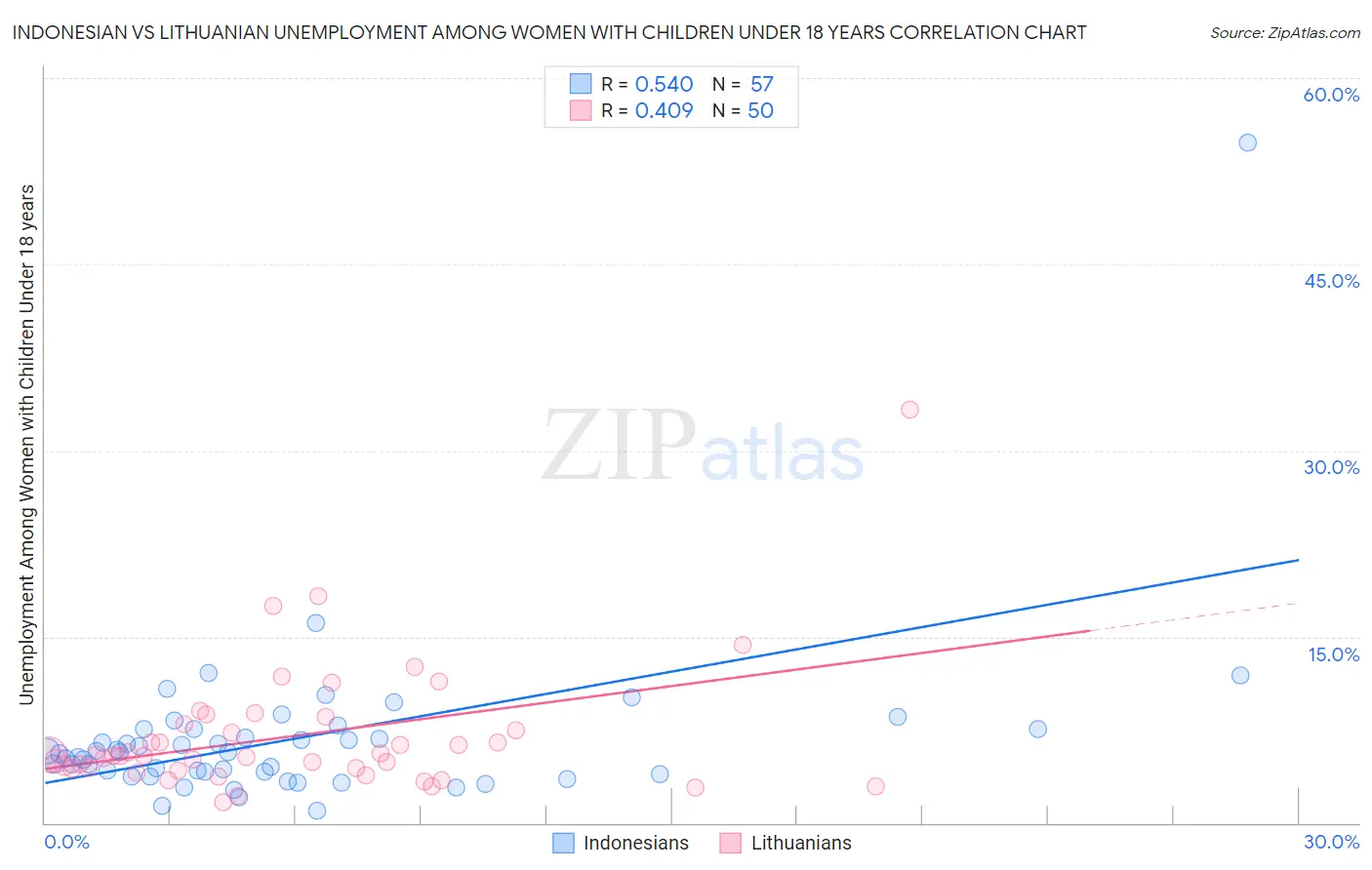 Indonesian vs Lithuanian Unemployment Among Women with Children Under 18 years