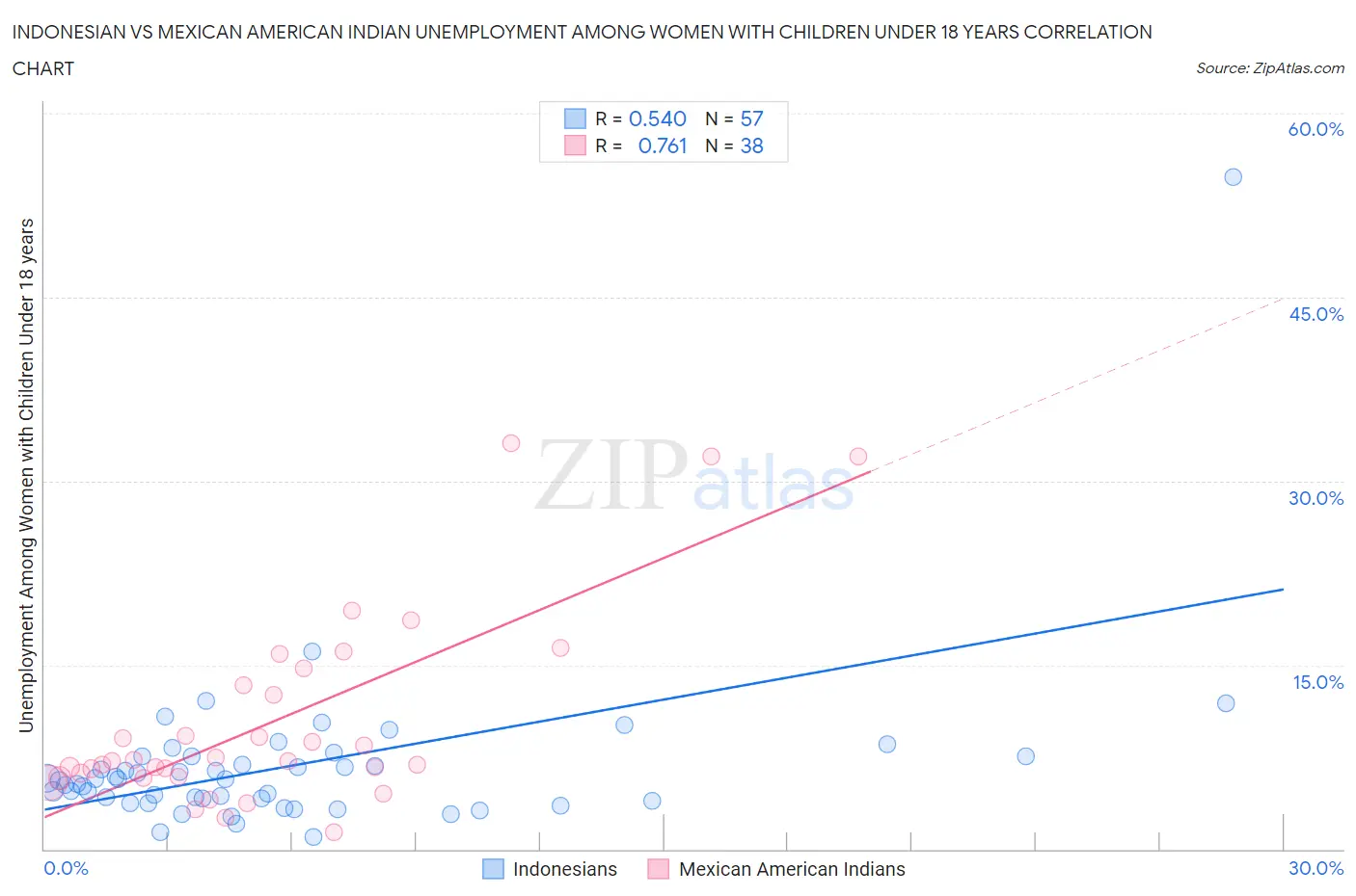 Indonesian vs Mexican American Indian Unemployment Among Women with Children Under 18 years