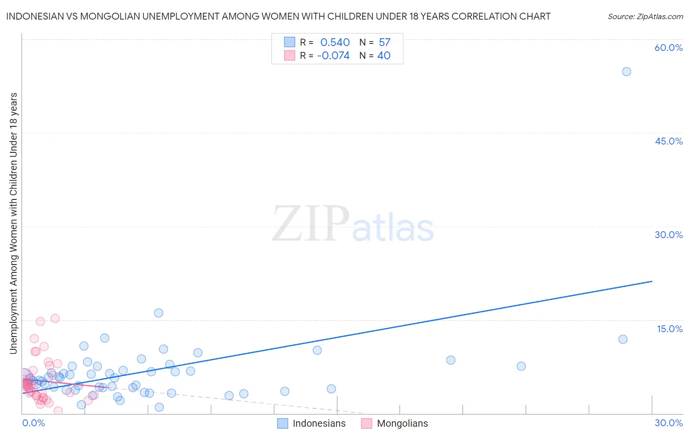 Indonesian vs Mongolian Unemployment Among Women with Children Under 18 years