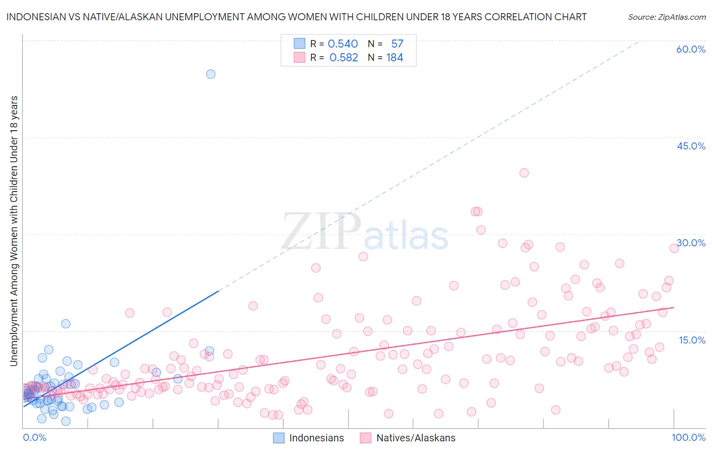 Indonesian vs Native/Alaskan Unemployment Among Women with Children Under 18 years