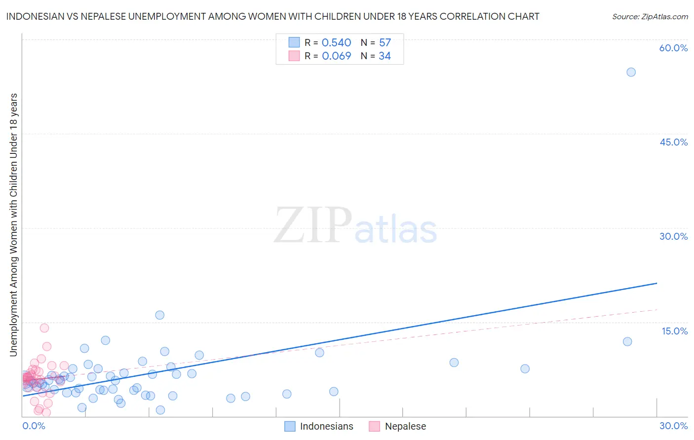 Indonesian vs Nepalese Unemployment Among Women with Children Under 18 years