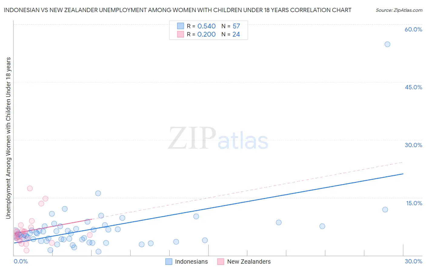 Indonesian vs New Zealander Unemployment Among Women with Children Under 18 years