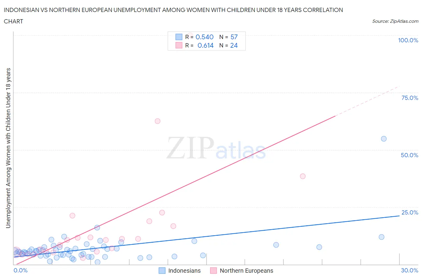 Indonesian vs Northern European Unemployment Among Women with Children Under 18 years