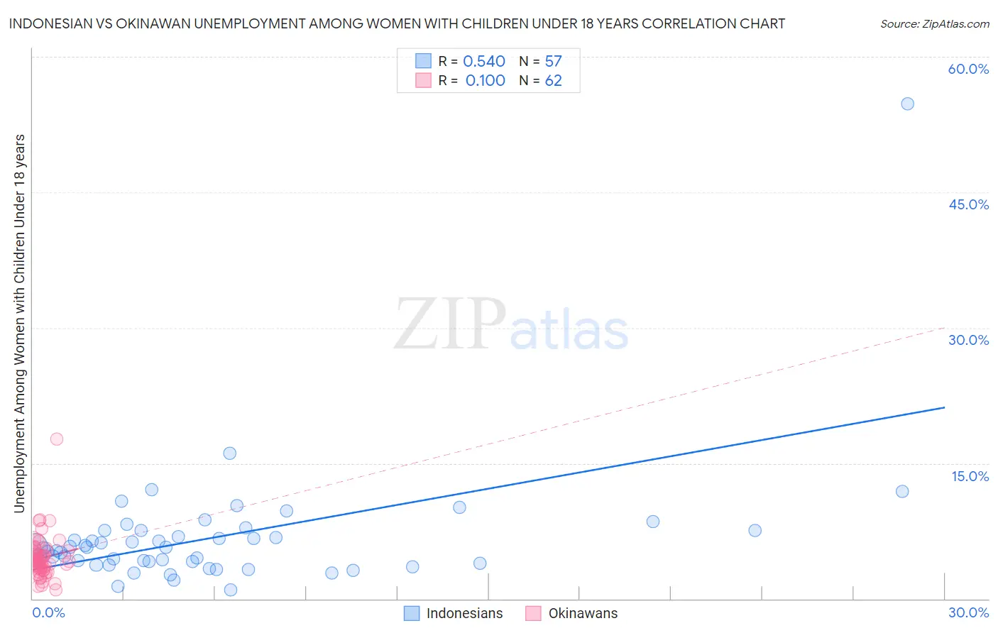 Indonesian vs Okinawan Unemployment Among Women with Children Under 18 years