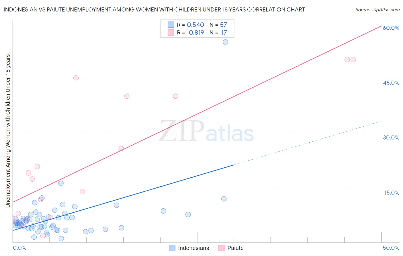 Indonesian vs Paiute Unemployment Among Women with Children Under 18 years