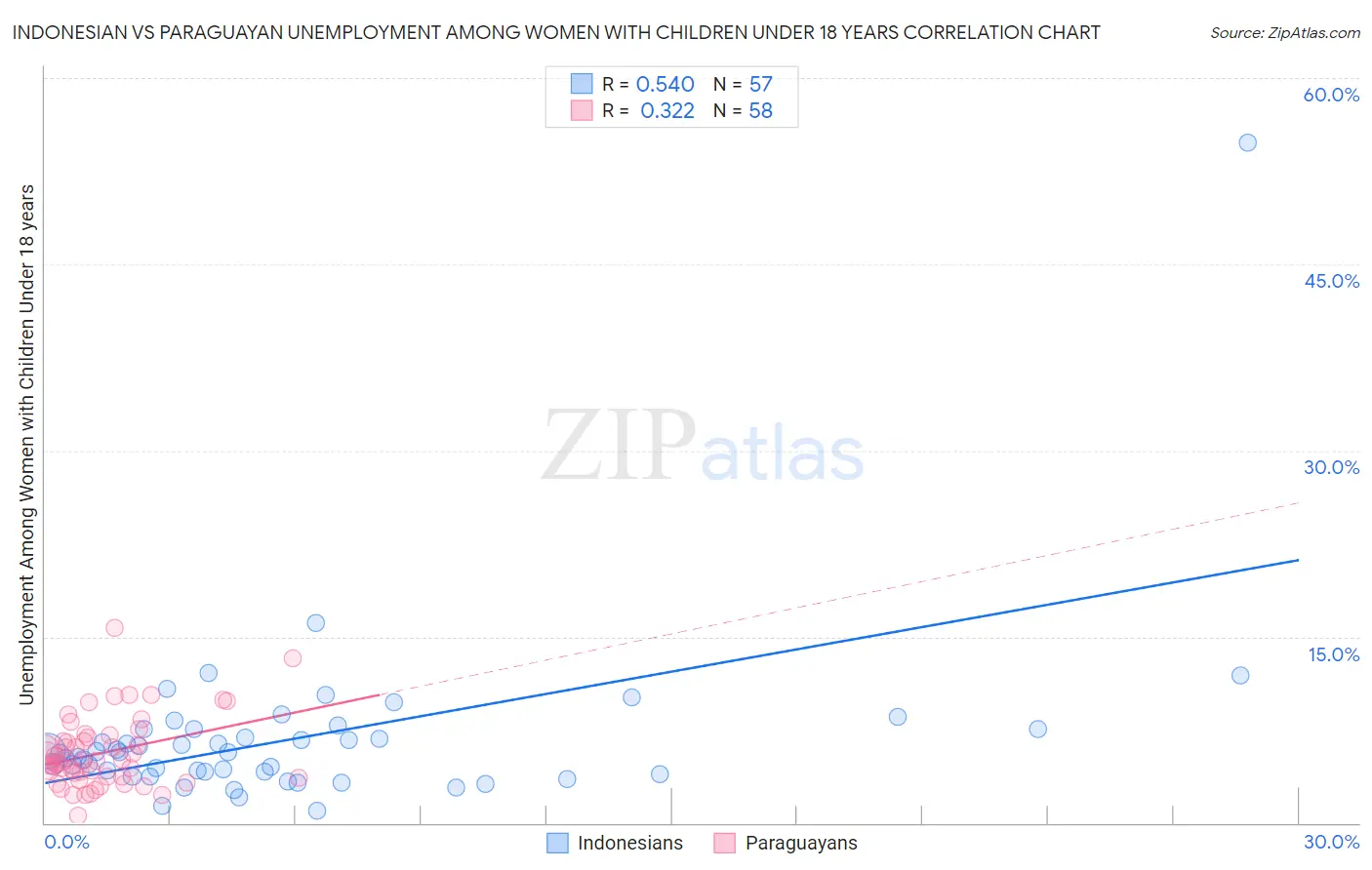 Indonesian vs Paraguayan Unemployment Among Women with Children Under 18 years