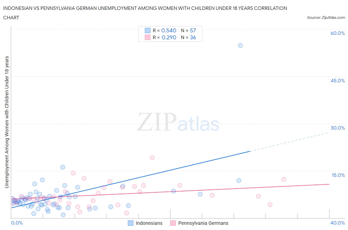 Indonesian vs Pennsylvania German Unemployment Among Women with Children Under 18 years
