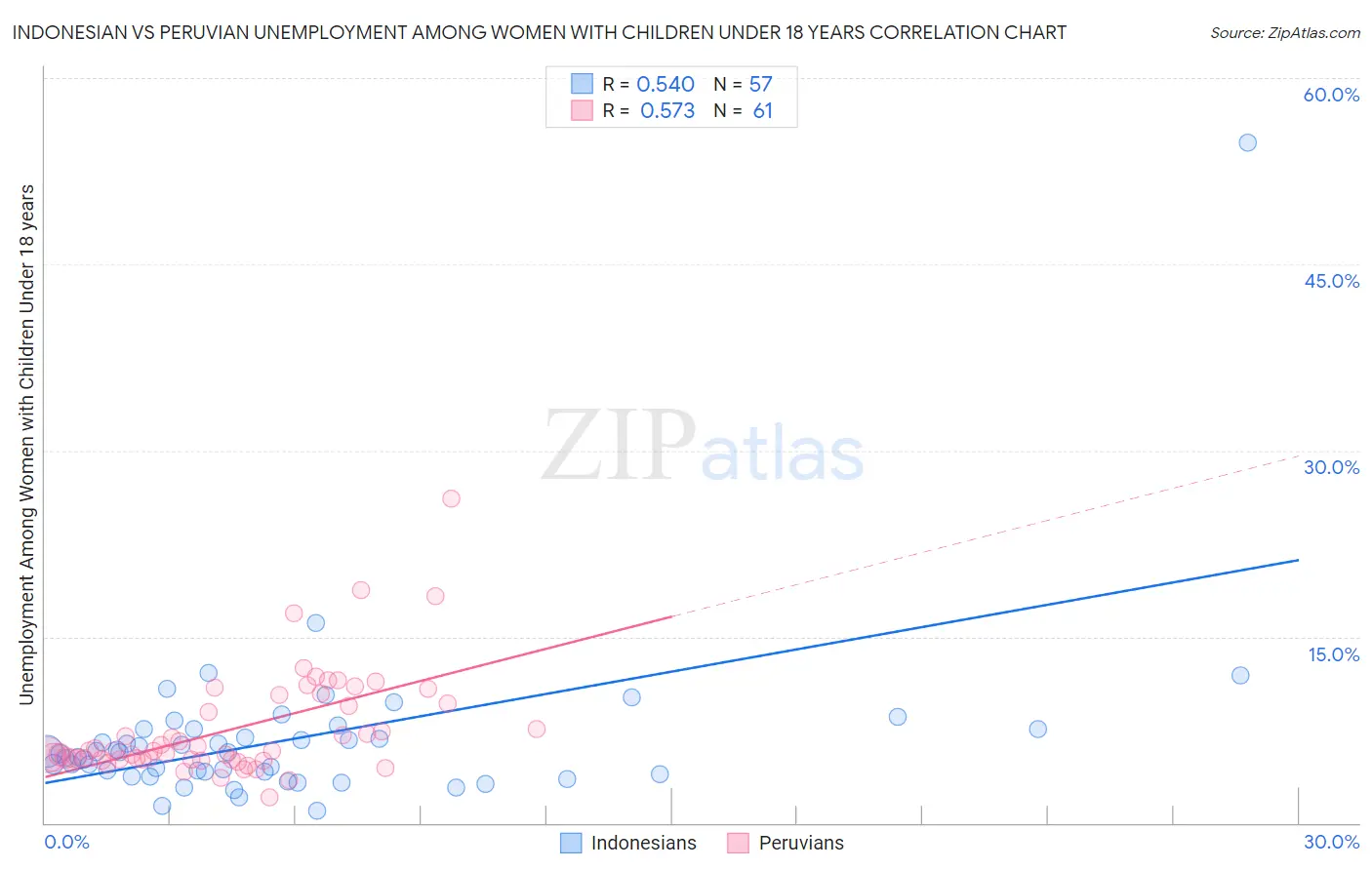 Indonesian vs Peruvian Unemployment Among Women with Children Under 18 years