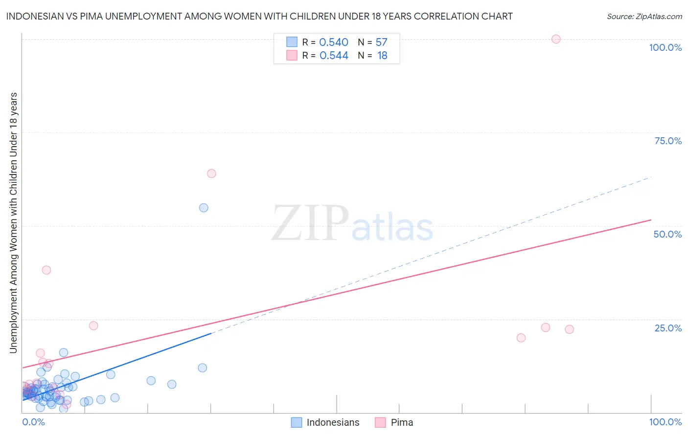 Indonesian vs Pima Unemployment Among Women with Children Under 18 years