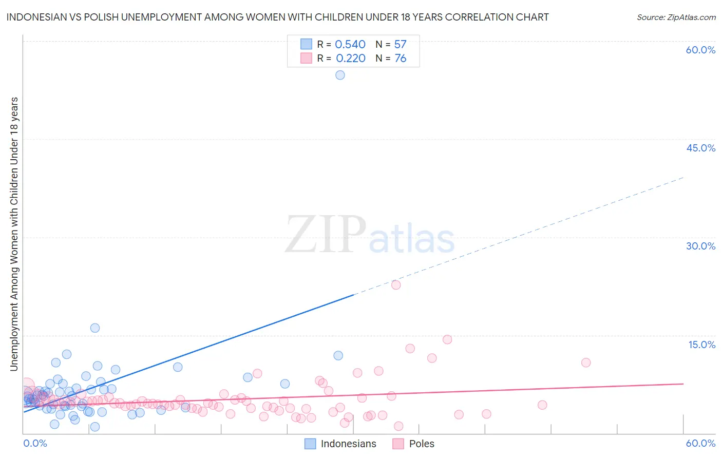 Indonesian vs Polish Unemployment Among Women with Children Under 18 years