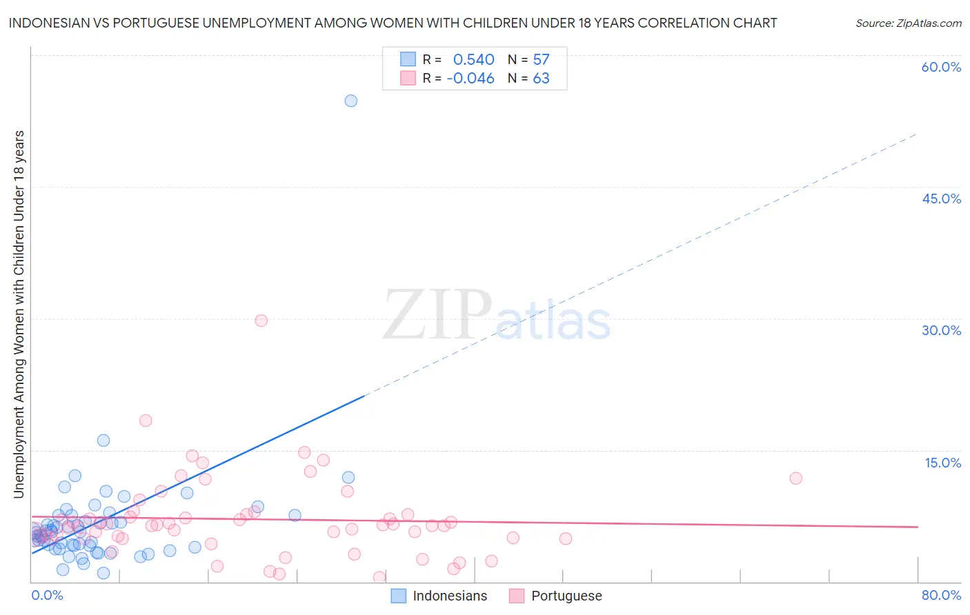 Indonesian vs Portuguese Unemployment Among Women with Children Under 18 years
