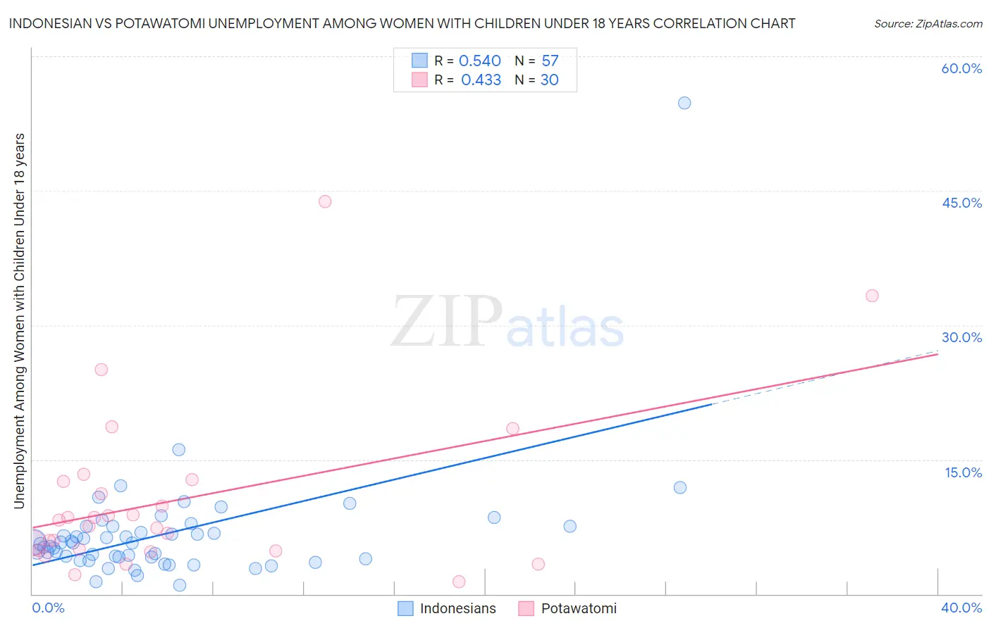 Indonesian vs Potawatomi Unemployment Among Women with Children Under 18 years