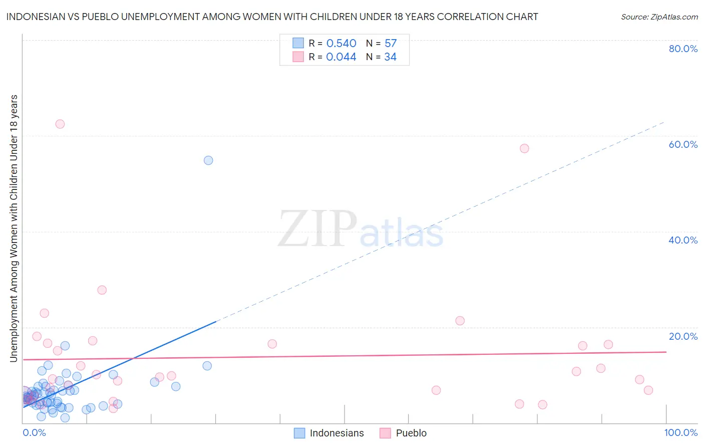 Indonesian vs Pueblo Unemployment Among Women with Children Under 18 years