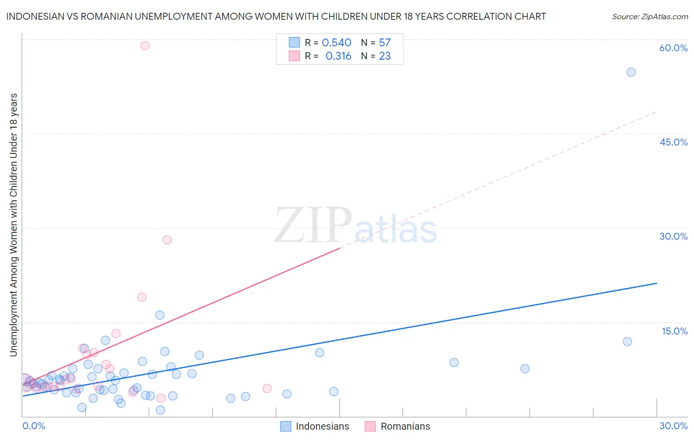 Indonesian vs Romanian Unemployment Among Women with Children Under 18 years