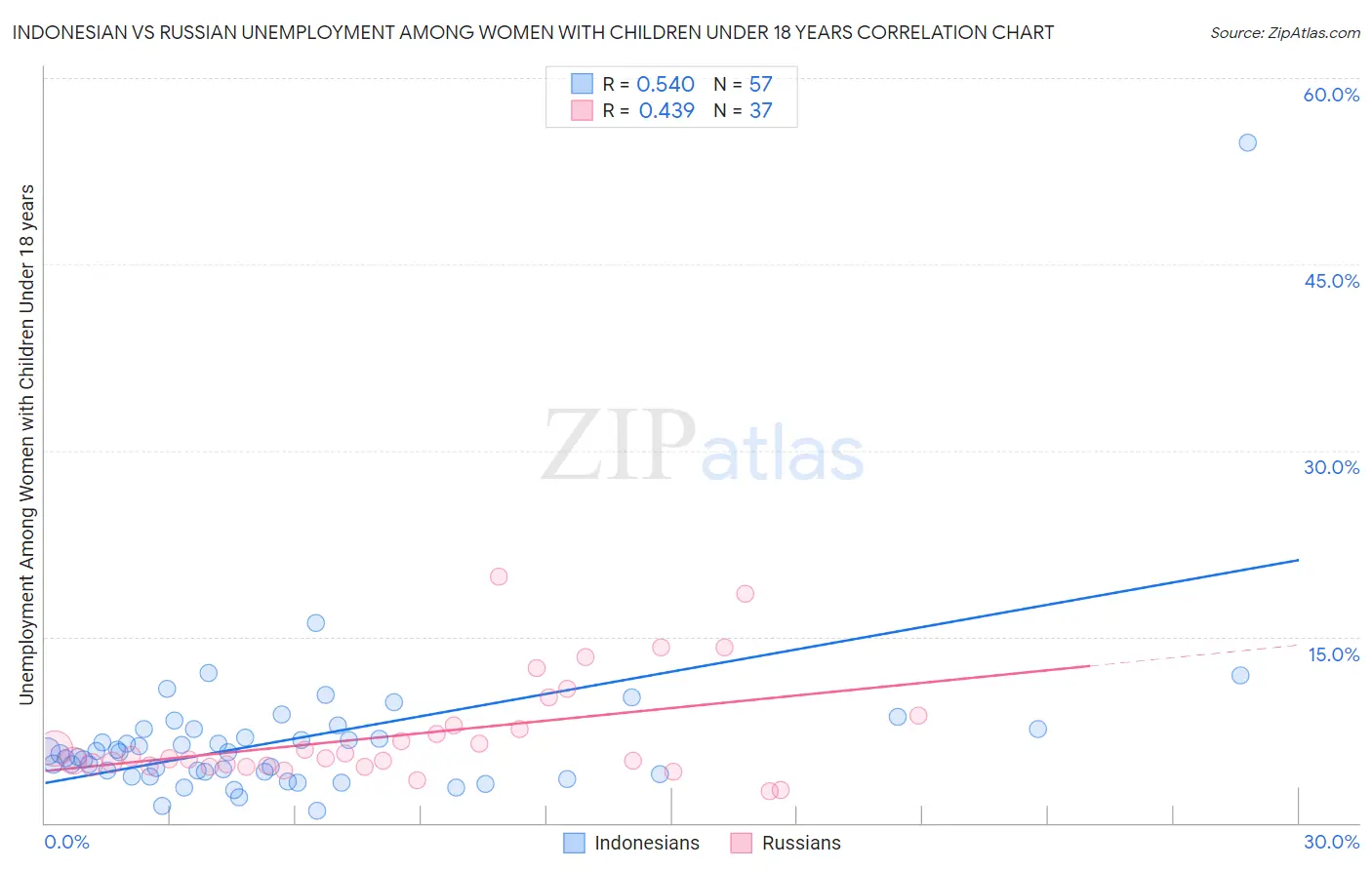 Indonesian vs Russian Unemployment Among Women with Children Under 18 years