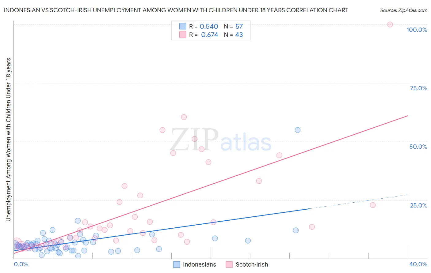 Indonesian vs Scotch-Irish Unemployment Among Women with Children Under 18 years