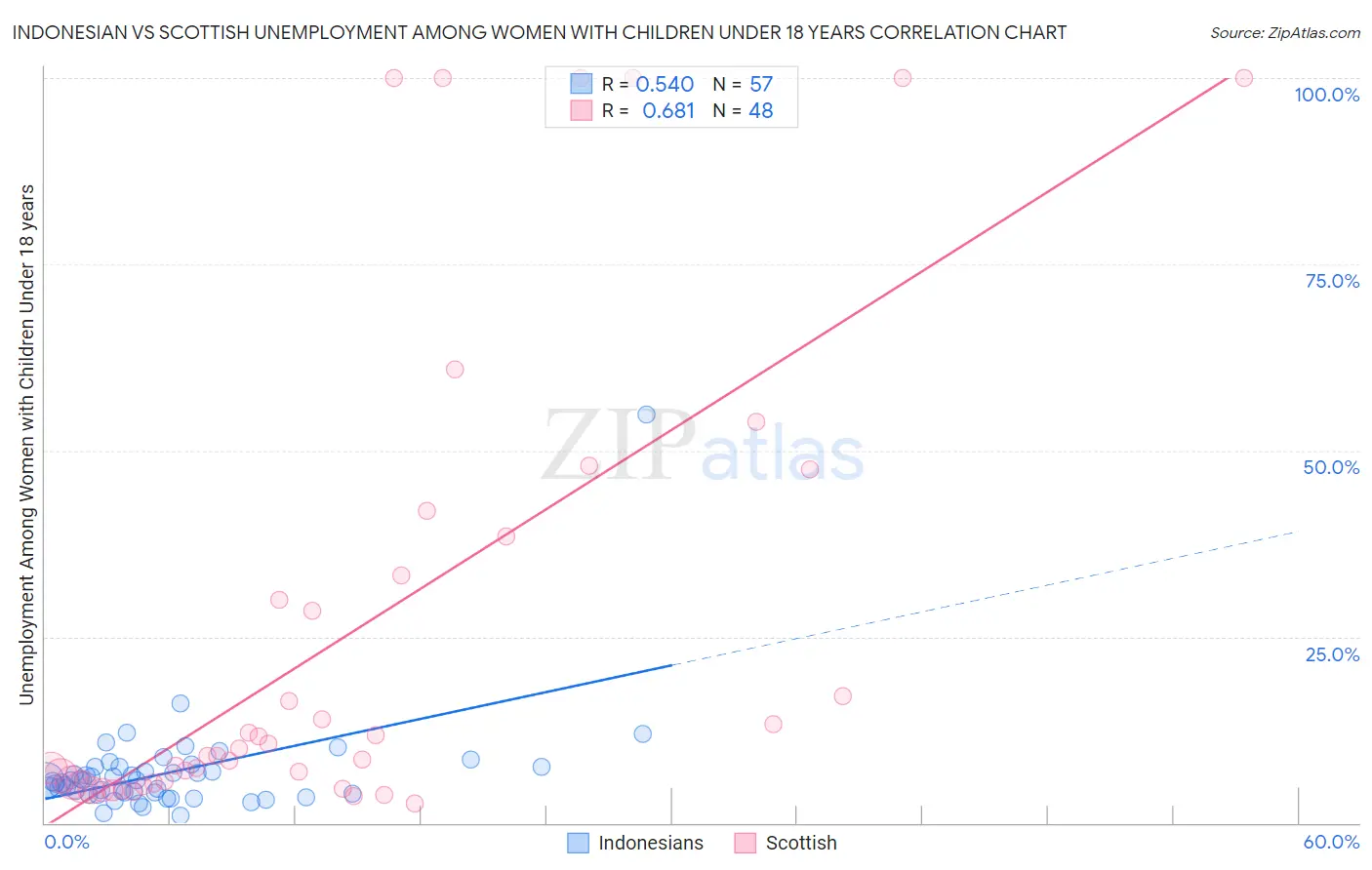 Indonesian vs Scottish Unemployment Among Women with Children Under 18 years