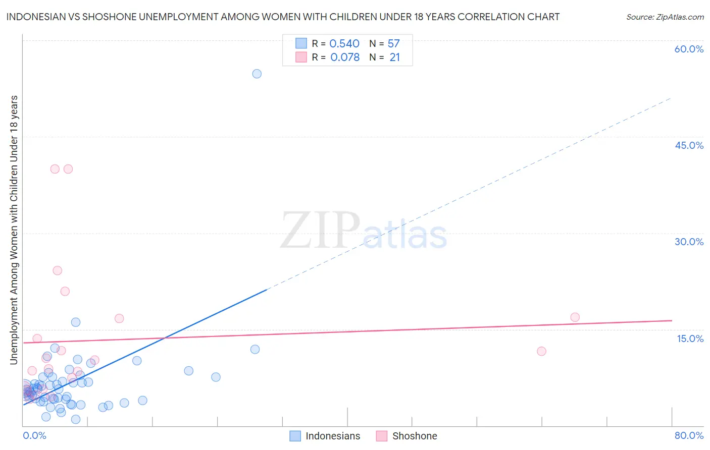 Indonesian vs Shoshone Unemployment Among Women with Children Under 18 years