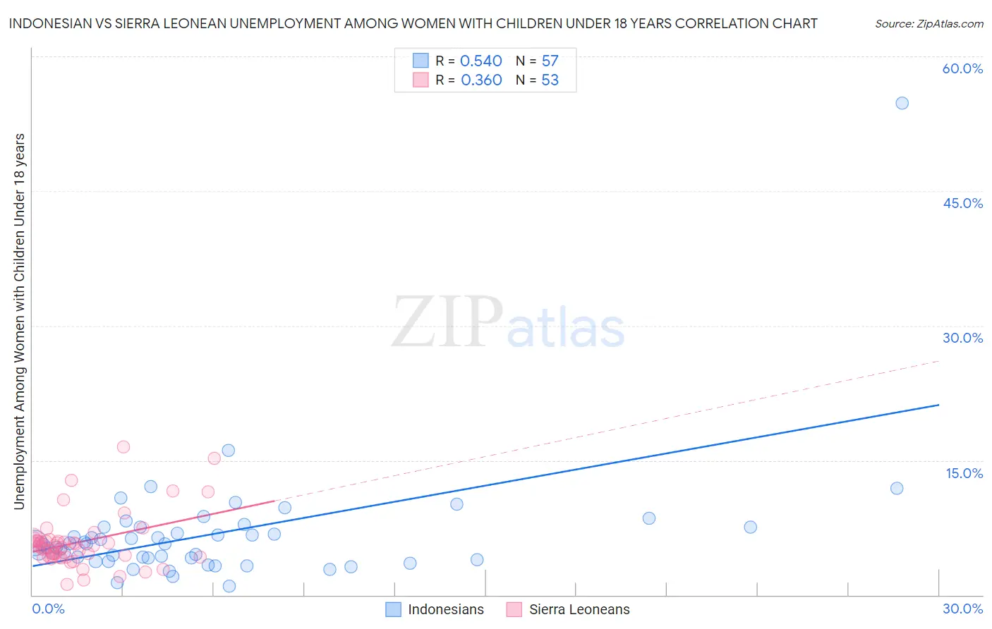 Indonesian vs Sierra Leonean Unemployment Among Women with Children Under 18 years