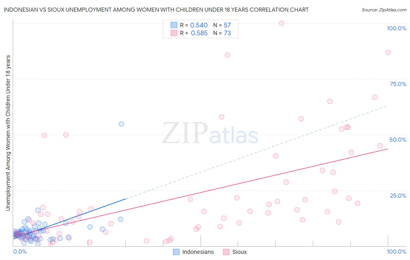 Indonesian vs Sioux Unemployment Among Women with Children Under 18 years