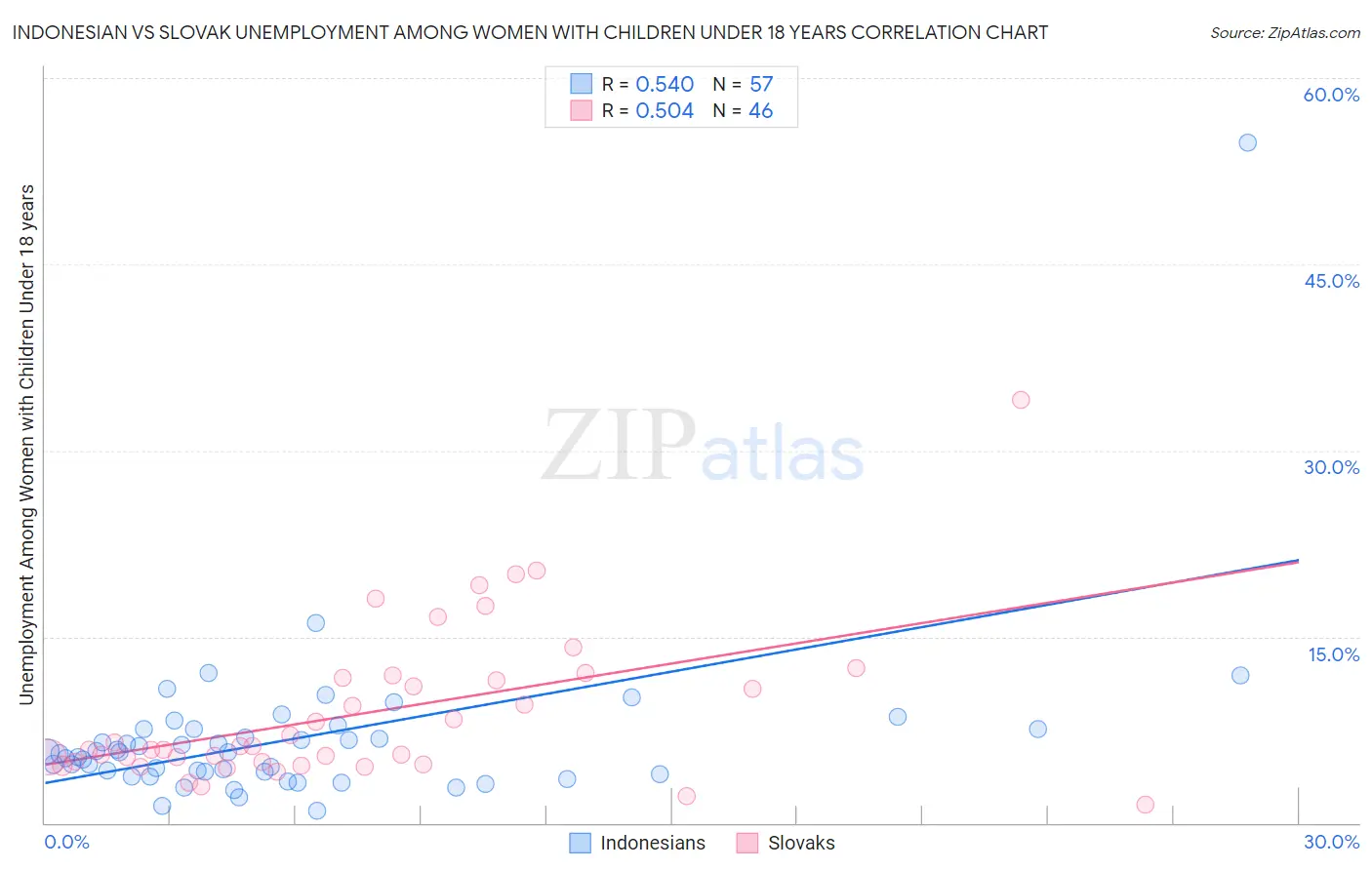 Indonesian vs Slovak Unemployment Among Women with Children Under 18 years