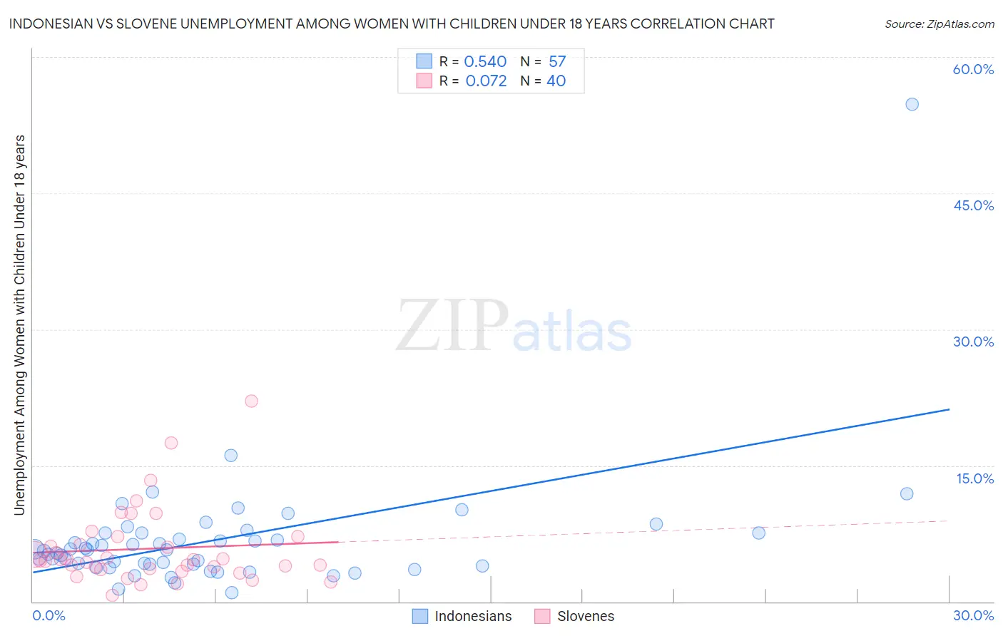 Indonesian vs Slovene Unemployment Among Women with Children Under 18 years