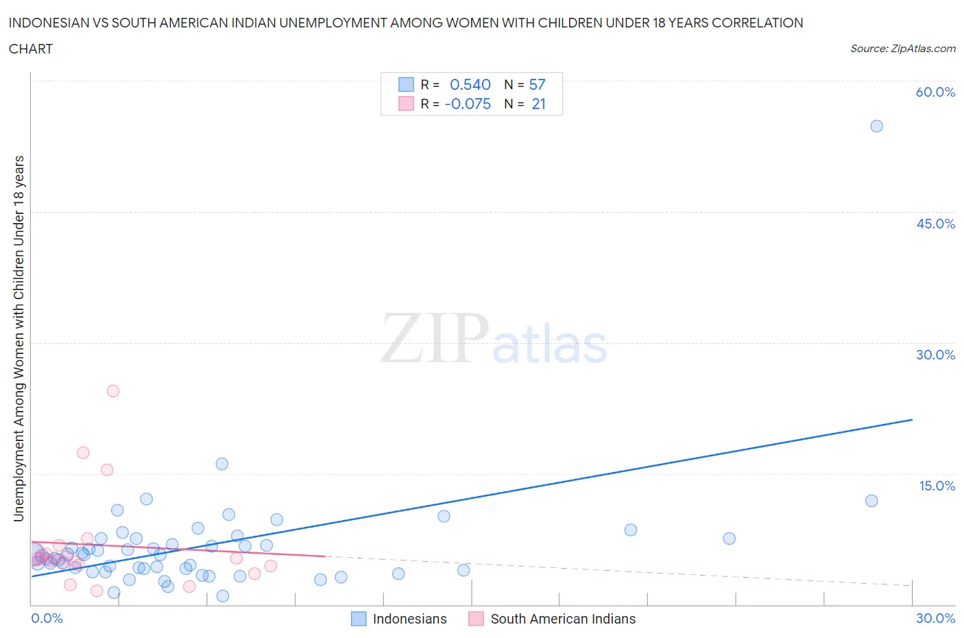 Indonesian vs South American Indian Unemployment Among Women with Children Under 18 years