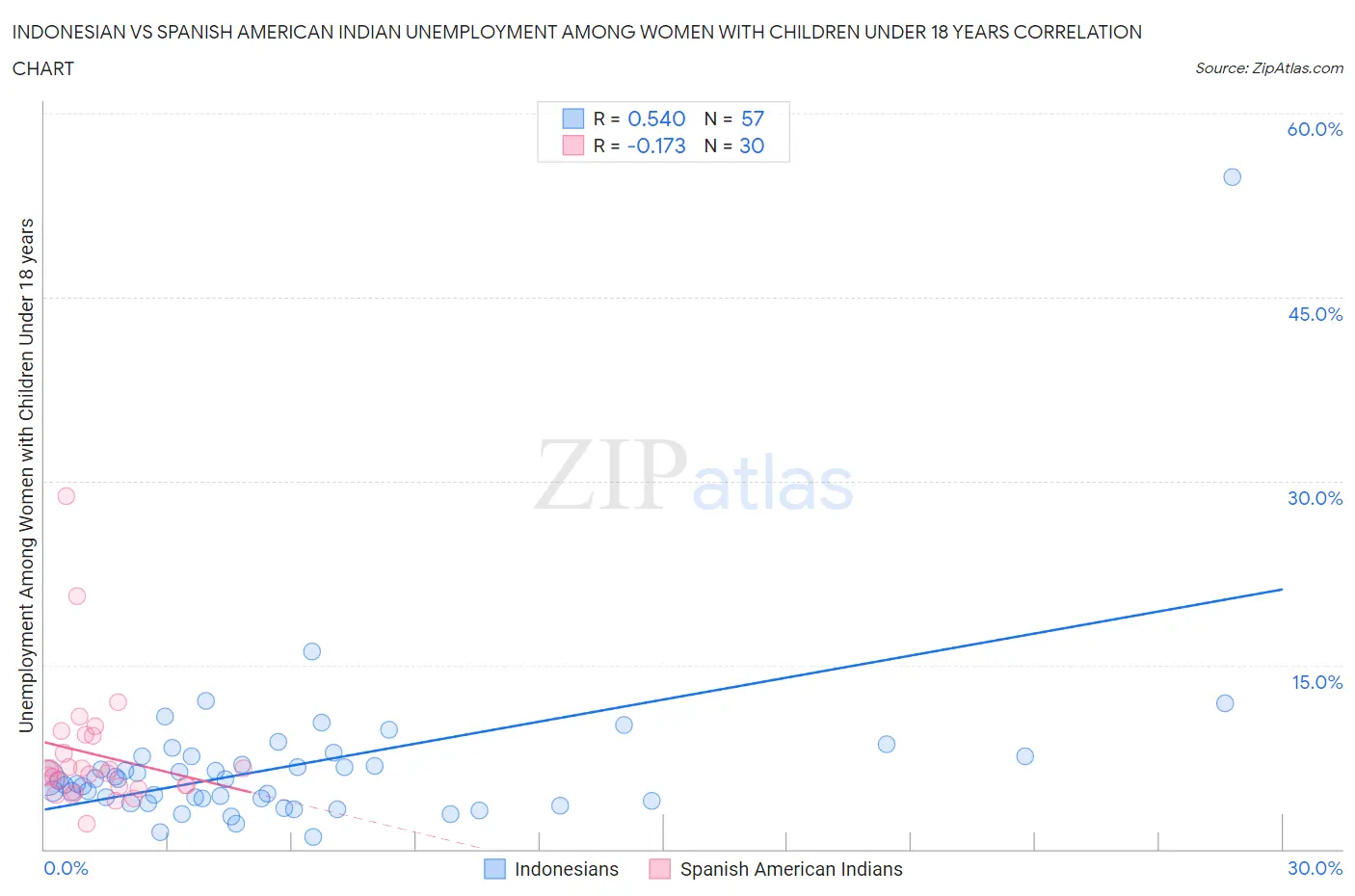 Indonesian vs Spanish American Indian Unemployment Among Women with Children Under 18 years