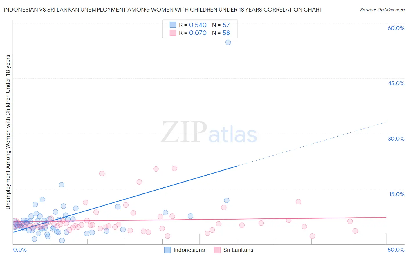 Indonesian vs Sri Lankan Unemployment Among Women with Children Under 18 years