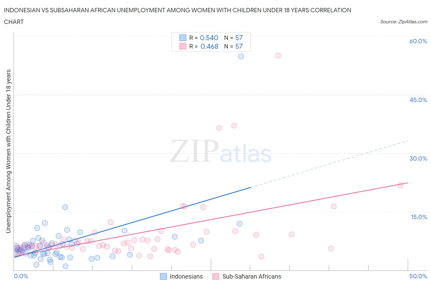Indonesian vs Subsaharan African Unemployment Among Women with Children Under 18 years